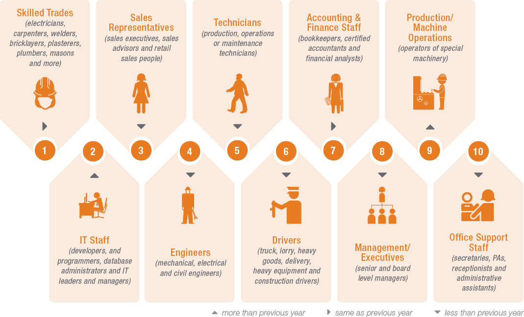 Which roles are hardest to fill