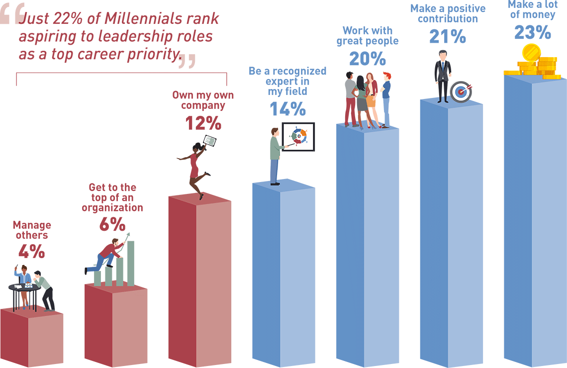 ManpowerGroup Millennial Careers Research Being boss is low priority ManpowerGroup Millennial Careers Research Being boss is low priority